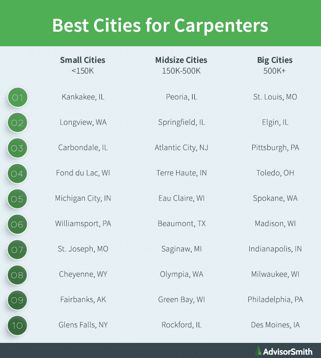 Best Cities for Carpenters by City Size