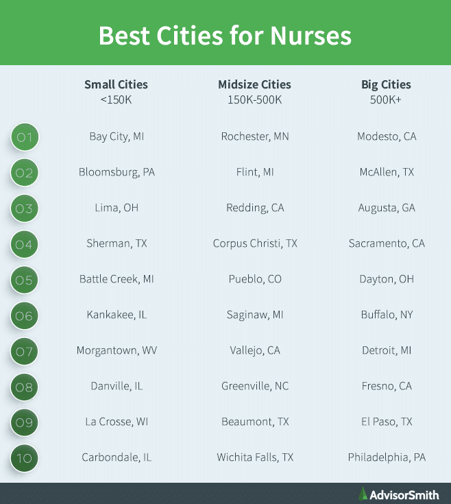 Best Cities for Nurses by Population Size