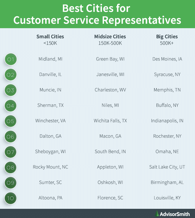Best Cities for Customer Service Representatives by City Size