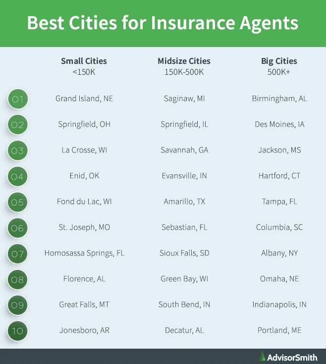 Best Cities for Insurance Agents by City Size