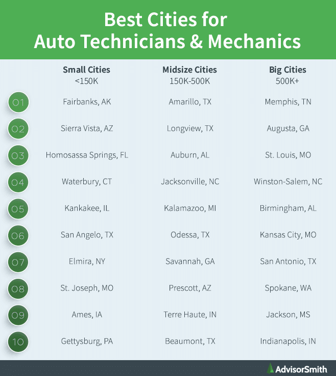 Best Cities for Automotive Service Technicians and Mechanics by City Size