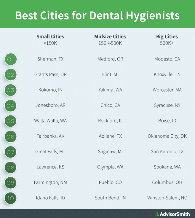 Best Cities for Dental Hygienists by City Size