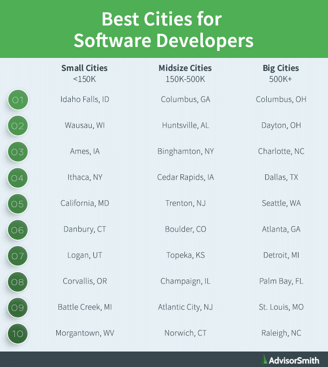 Best Cities for Software Developers by City Size