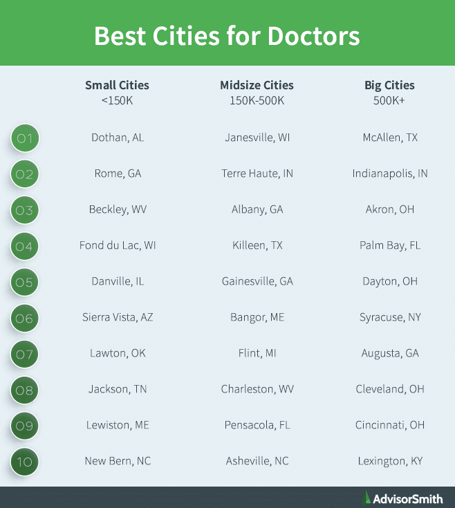 Best Cities for Doctors by City Size