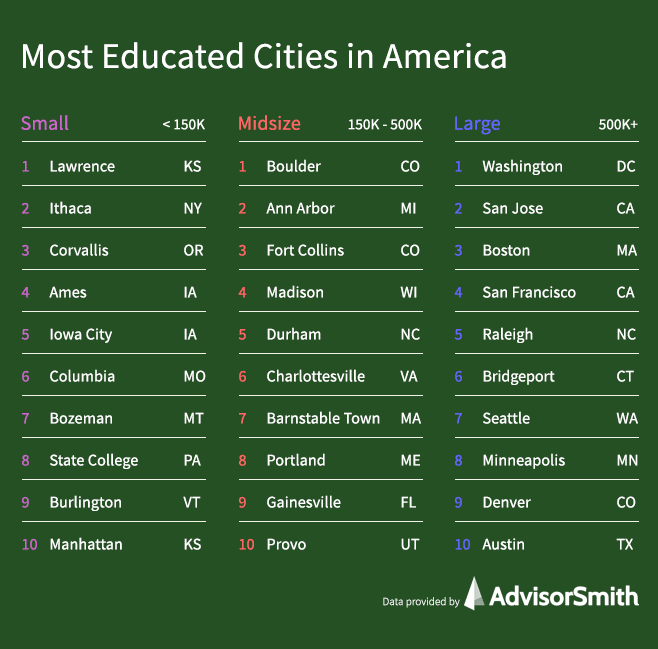 Most Educated Cities in America by City Size