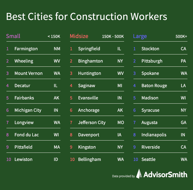 Best Cities for Construction Workers by City Size