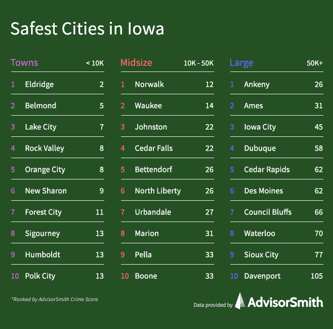 Safest Cities in Iowa