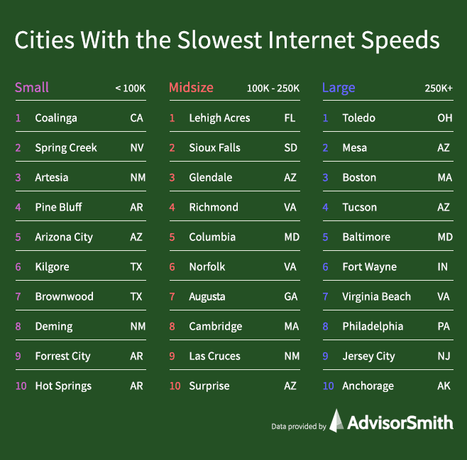 Cities With the Slowest Internet Speeds