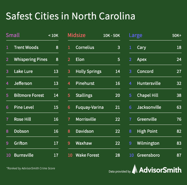 Safest Cities in North Carolina by City Size