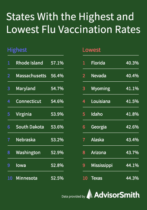 States With the Highest and Lowest Flu Vaccination Rates