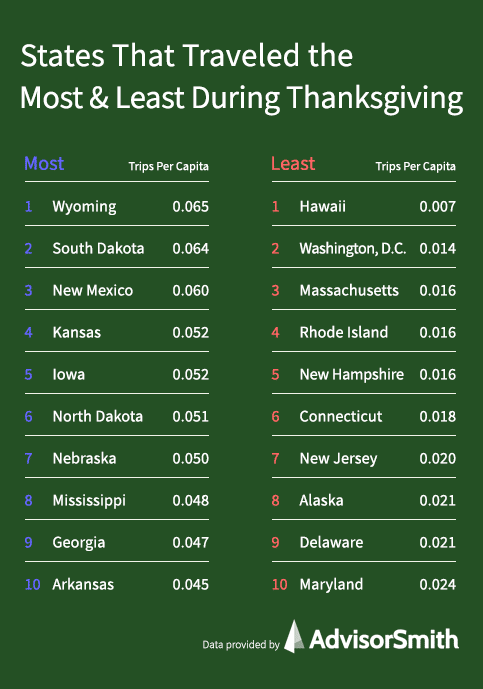 States With the Most Thanksgiving Travel