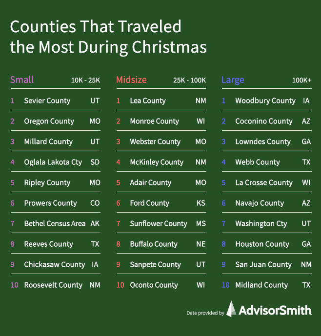 Counties and States That Traveled The Most Over Christmas