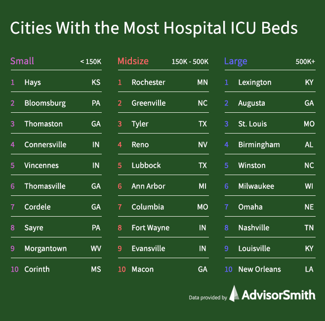 Cities With the Most Hospital ICU Beds