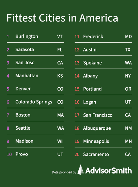 Fittest Cities in America