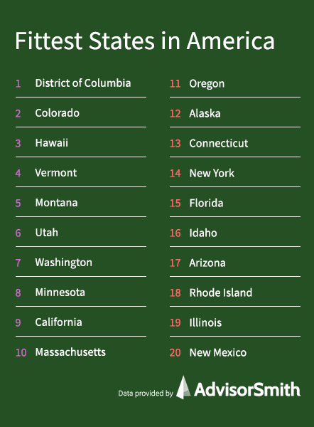 Fittest States in America