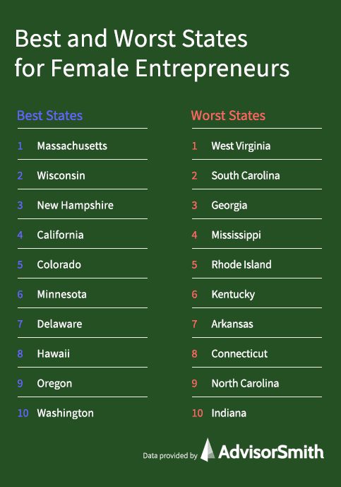 Best and Worst States for Female Entrepreneurs
