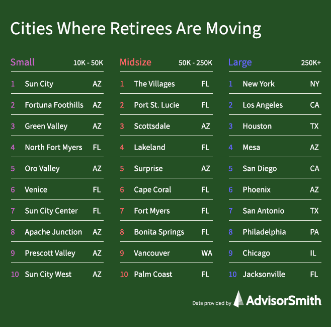 Cities Where Retirees Are Moving