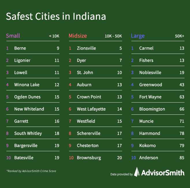Safest Cities In Indiana