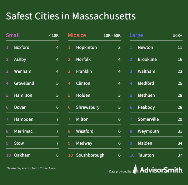 Safest Cities in Massachusetts