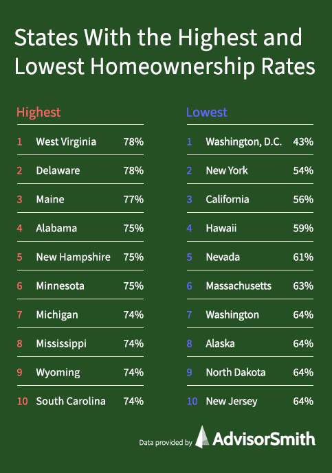 States With the Highest Homeownership Rates