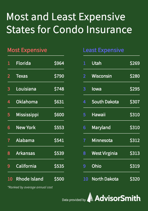 Most and Least Expensive States for Condo Insurance