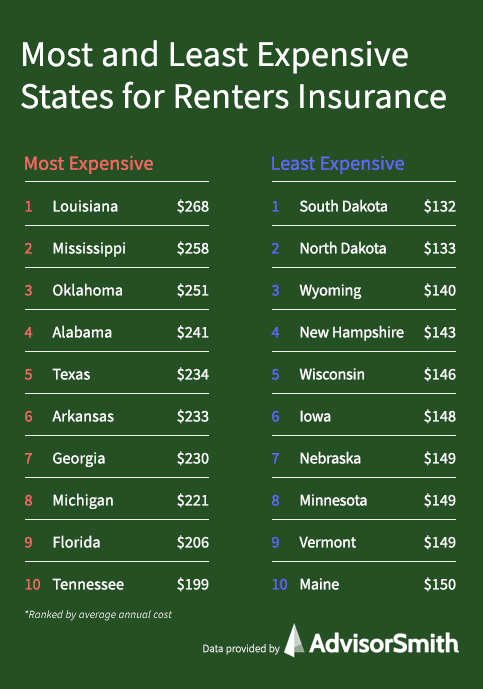 Most and Least Expensive States for Renters Insurance