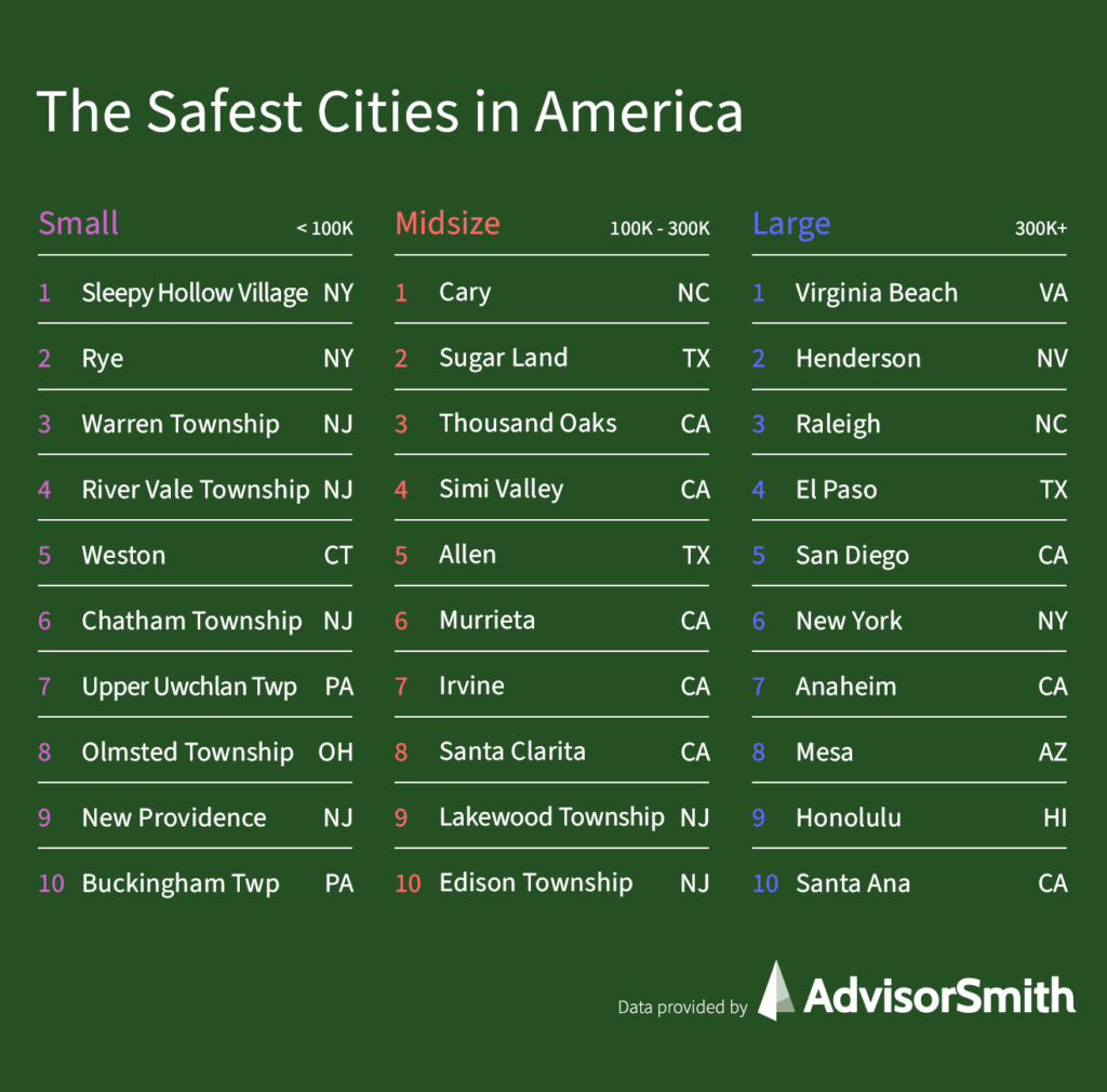 the-safest-cities-in-america-2021-advisorsmith