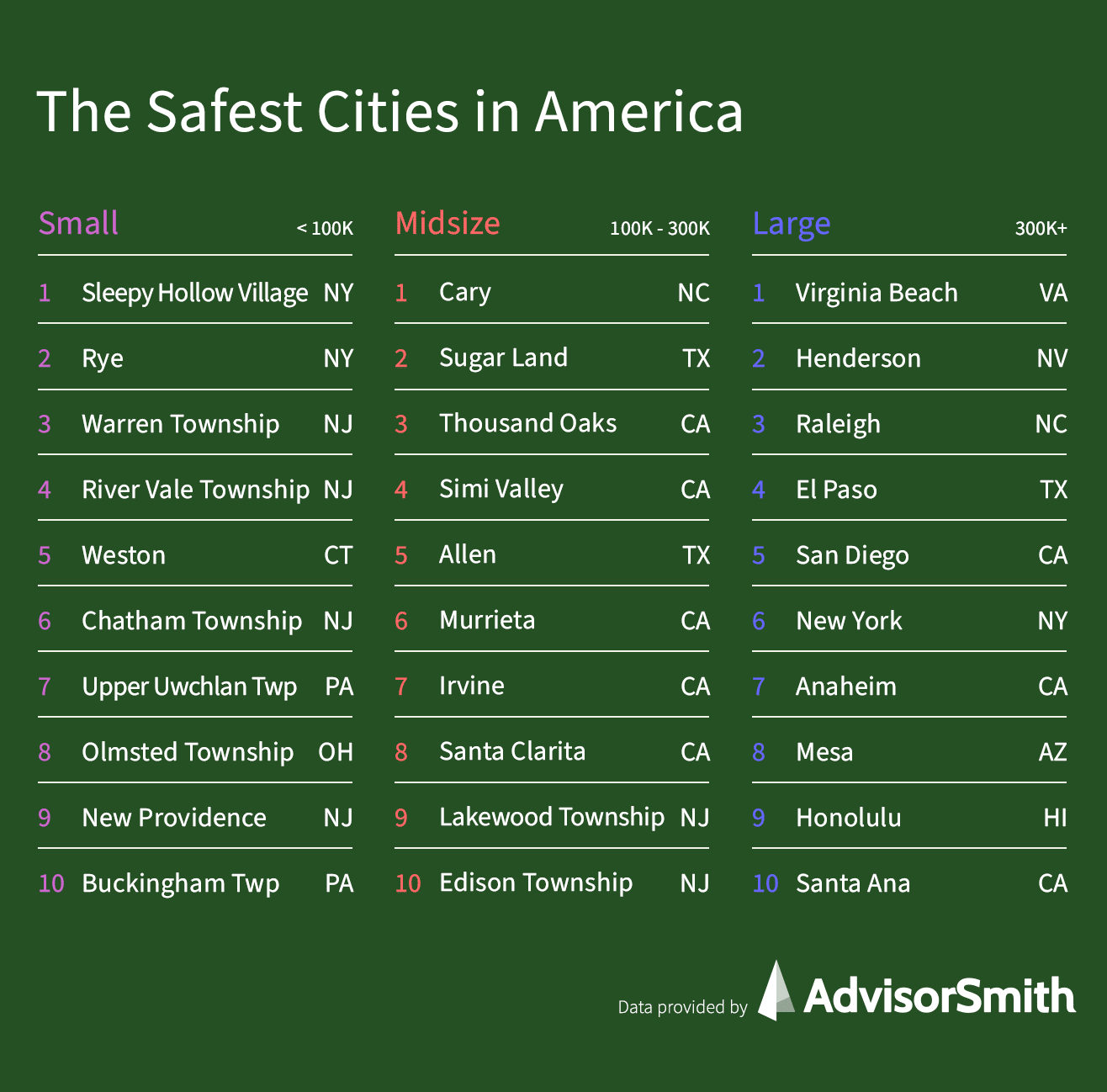 The Safest Cities In America 2021 Advisorsmith