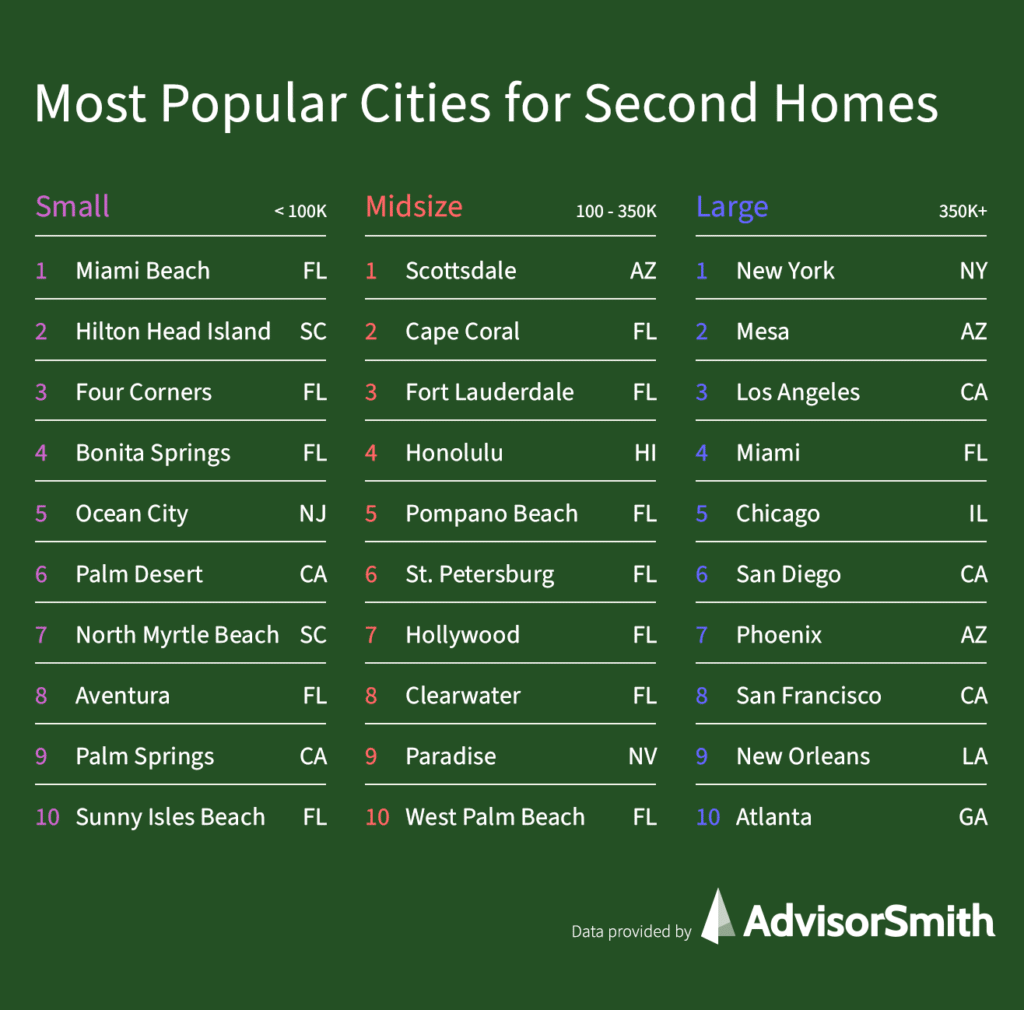 Most Popular Cities for Second Homes