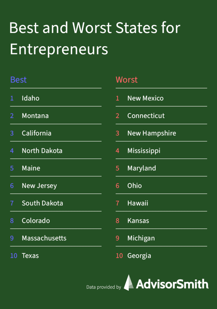 Best and Worst States for Entrepreneurs