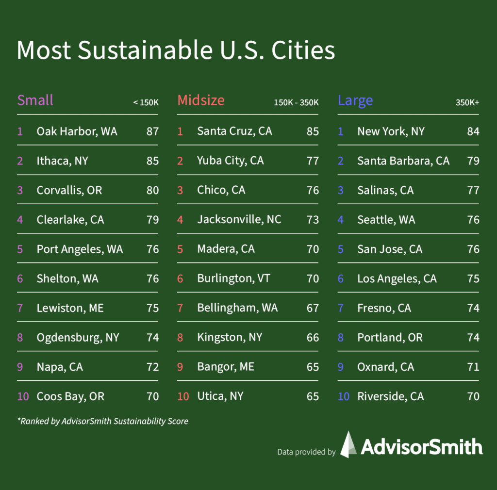 Most Sustainable Cities