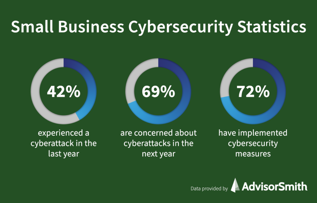 Small Business Cybersecurity Statistics