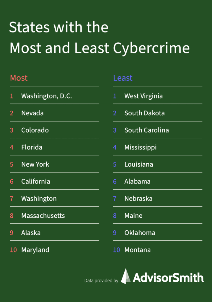 States with the Most and Least Cybercrime