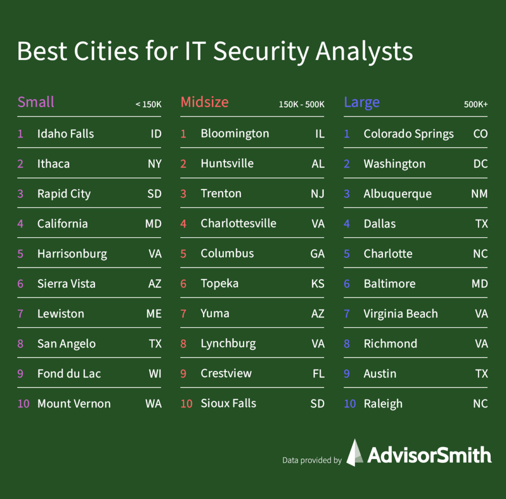 Best Cities for Information Security Analysts